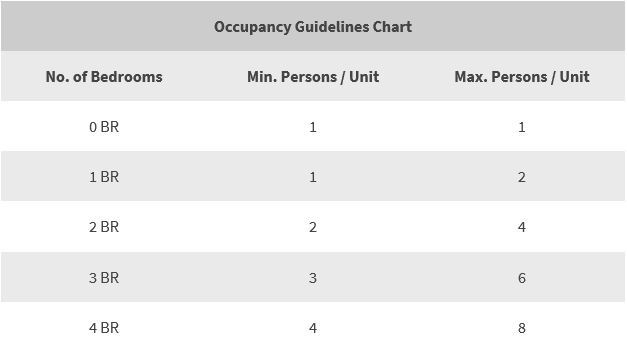 Occupancy Guidelines Chart 